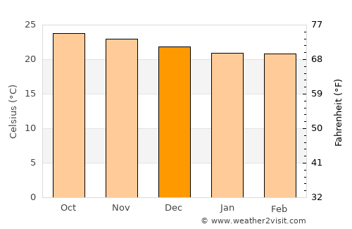 Patillas average temperature in December