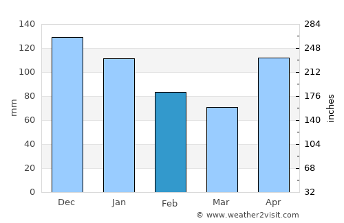 Patillas average rain in February