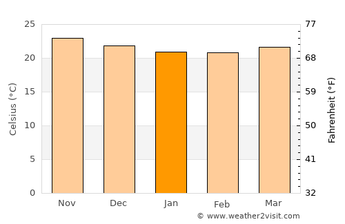 Patillas average temperature in January