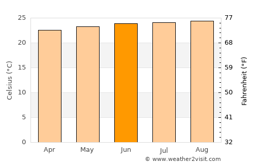 Patillas average temperature in June