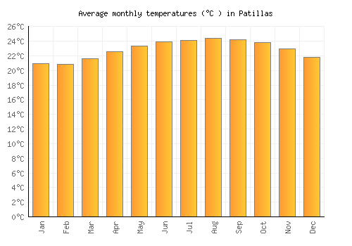 Patillas average temperature chart (Celsius)