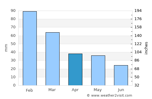Patitírion average rain in April