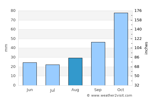 Patitírion average rain in August
