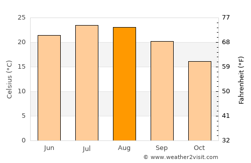 Patitírion average temperature in August