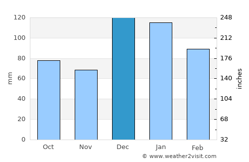 Patitírion average rain in December