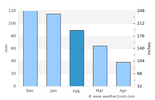 Patitírion average rain in February