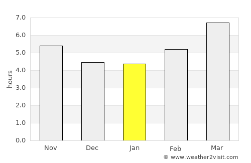 Patitírion average rain in January
