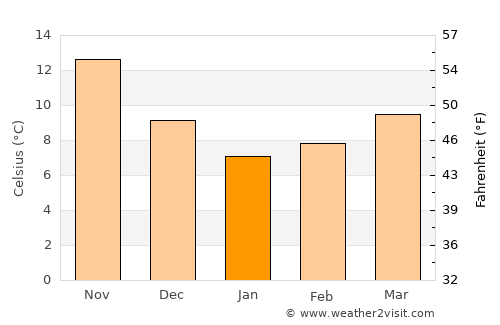 Patitírion average temperature in January