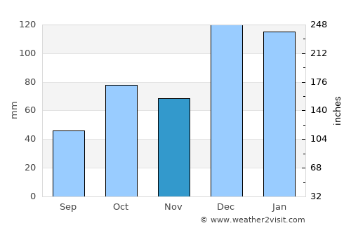 Patitírion average rain in November