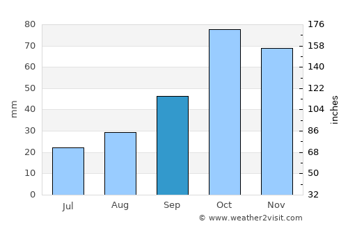 Patitírion average rain in September