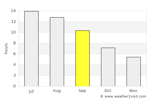 Patitírion average rain in September