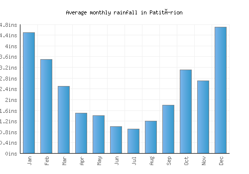 Patitírion monthly rainfall chart (inches)