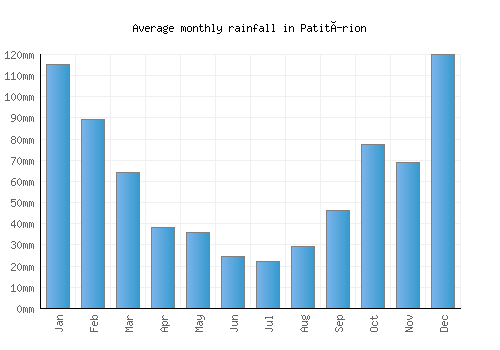 Patitírion monthly rainfall chart (mm)