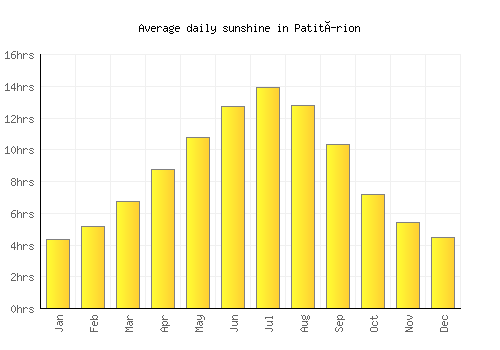 Patitírion average daily sunshine chart