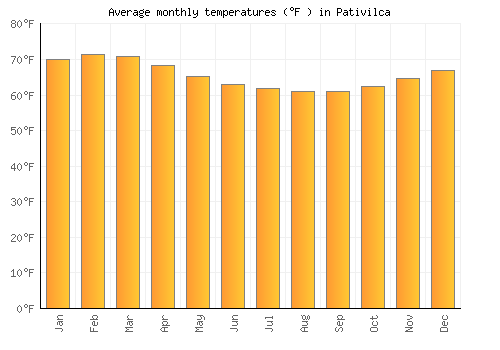 Pativilca average temperature chart (Fahrenheit)