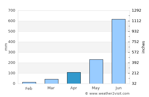 Patiya average rain in April