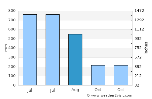 Patiya average rain in August