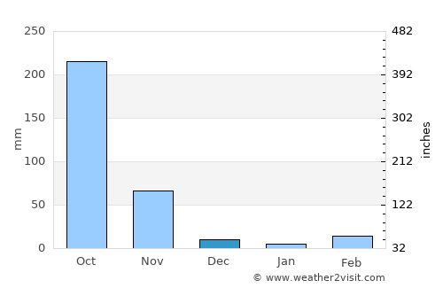 Patiya average rain in December
