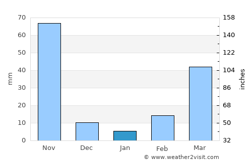 Patiya average rain in January
