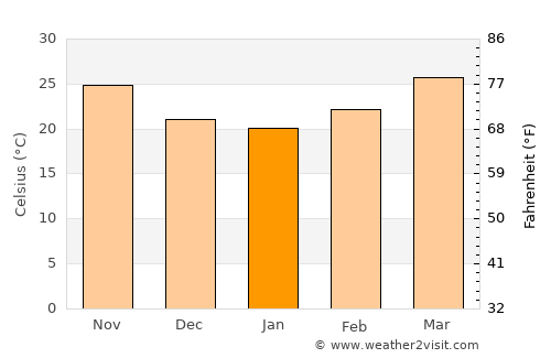 Patiya average temperature in January