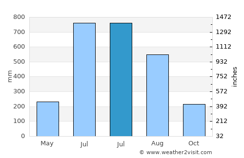 Patiya average rain in July