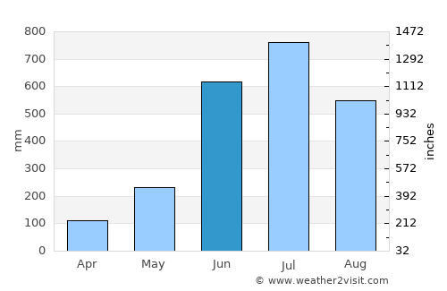 Patiya average rain in June