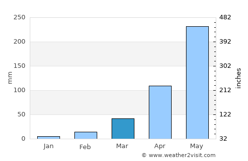 Patiya average rain in March