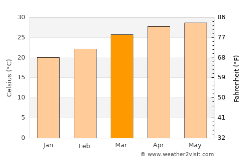 Patiya average temperature in March