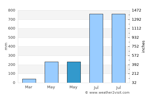 Patiya average rain in May