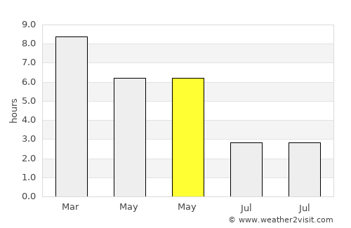 Patiya average rain in May
