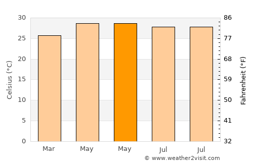Patiya average temperature in May