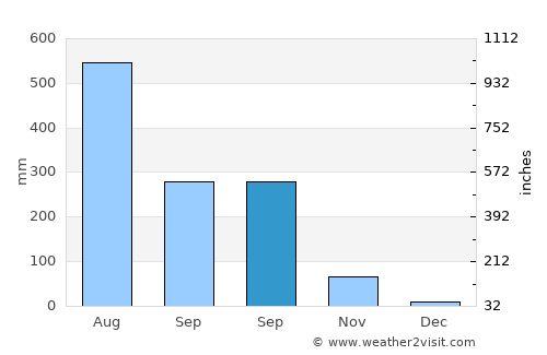 Patiya average rain in September