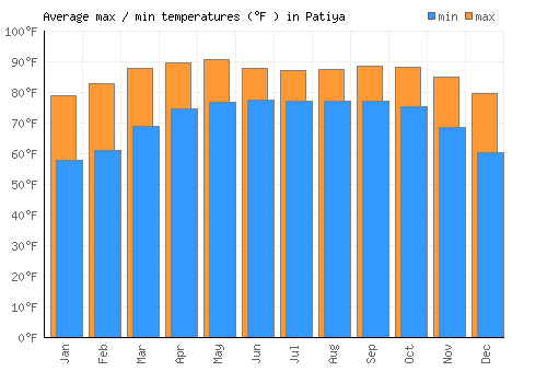 Patiya average minimum / maximum temperatures (Fahrenheit)