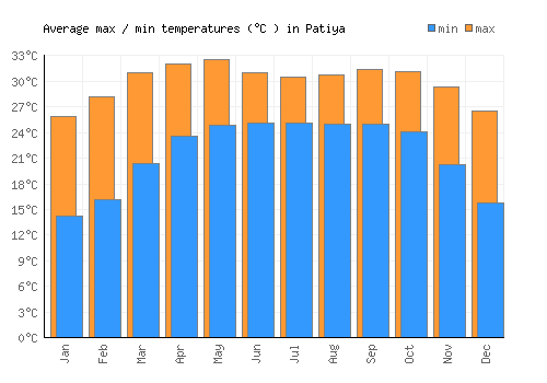 Patiya average minimum / maximum temperatures (Celsius)