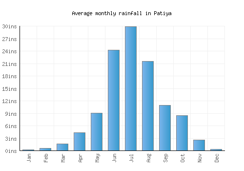 Patiya monthly rainfall chart (inches)