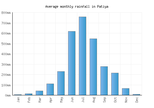 Patiya monthly rainfall chart (mm)