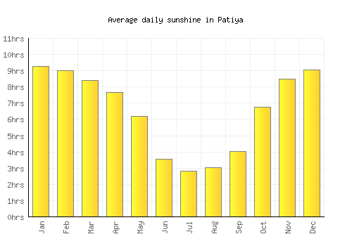 Patiya average daily sunshine chart
