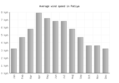 Patiya average winspeed by month (km/h)