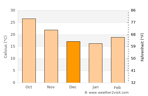 Patna average temperature in December