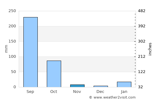 Patna average rain in November