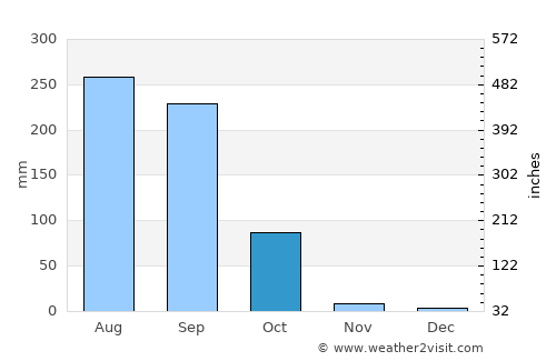 Patna average rain in October