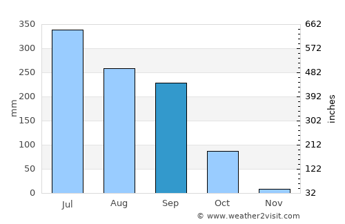 Patna average rain in September