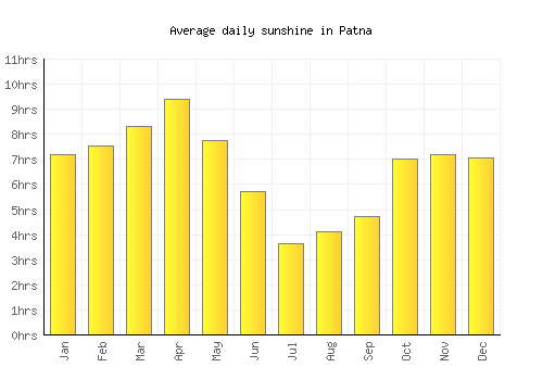 Patna average daily sunshine chart