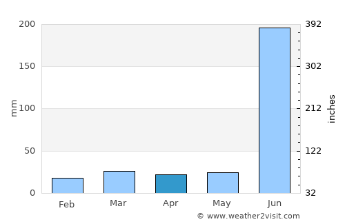 Patnāgarh average rain in April