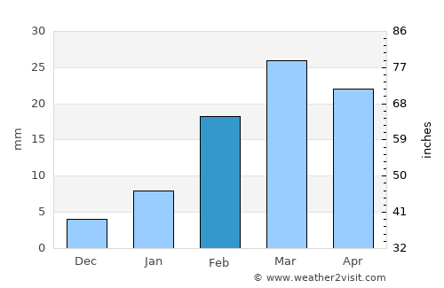 Patnāgarh average rain in February