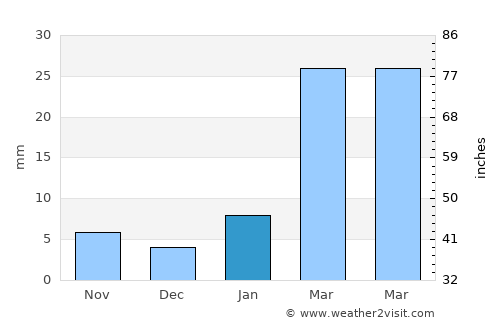 Patnāgarh average rain in January