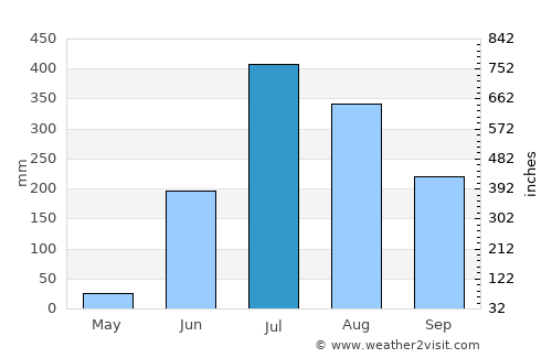 Patnāgarh average rain in July