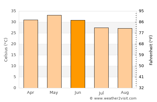 Patnāgarh average temperature in June