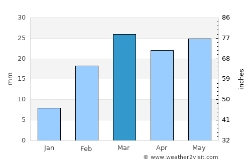 Patnāgarh average rain in March