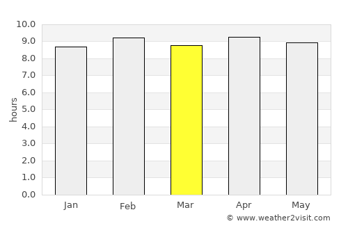 Patnāgarh average rain in March